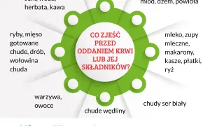 Co można jeść przed badaniem krwi, aby uniknąć błędnych wyników?