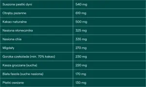 Tabela pokazuje, ile magnezu jest w produktach. Magnez na co pomaga? Warto go dostarczać, jedząc pestki dyni, otręby, kakao, nasiona, migdały, czekoladę, kaszę, fasolę, płatki owsiane i banany.