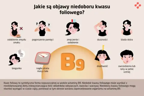 Objawy niedoboru kwasu foliowego: osłabienie smaku, pogorszenie pamięci, zmęczenie, duszności, blada skóra, biegunka, utrata masy ciała, drażliwość, owrzodzenia.