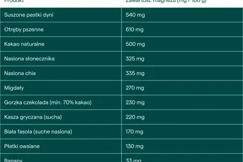 Tabela pokazuje, ile magnezu jest w produktach. Magnez na co pomaga? Warto go dostarczać, jedząc pestki dyni, otręby, kakao, nasiona, migdały, czekoladę, kaszę, fasolę, płatki owsiane i banany.