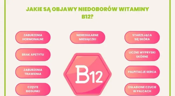 Objawy niedoboru witaminy B12: zaburzenia hormonalne, brak apetytu, problemy z trawieniem, biegunki, nieregularne miesiączki, starzejąca się skóra, wysypki, kołatanie serca, osłabione czucie w palcach.