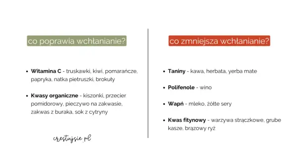 Jak podnieść ferrytynę? Witamina C i kwasy organiczne poprawiają wchłanianie, a taniny, polifenole, wapń i kwas fitynowy je zmniejszają.