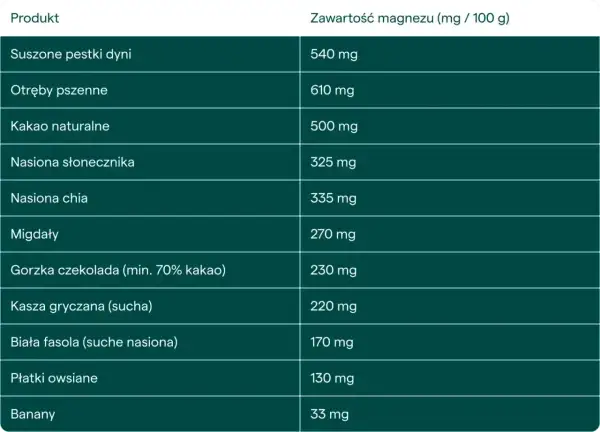 Tabela pokazuje, ile magnezu jest w produktach. Magnez na co pomaga? Warto go dostarczać, jedząc pestki dyni, otręby, kakao, nasiona, migdały, czekoladę, kaszę, fasolę, płatki owsiane i banany.